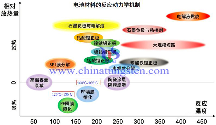 不同种类锂电池热失控反应动力学机制研究图片